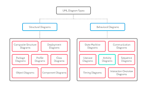 Uml Tutorial Diagram Types Business Process Management Activity Diagram Sequence Diagram