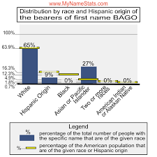 BAGO Last Name Statistics by MyNameStats.com