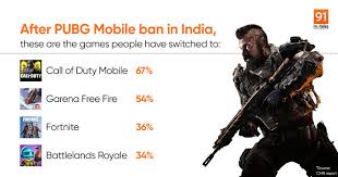 India đã tham gia 13 th09, 2018. After Pubg Ban In India Gamers Shift To Cod Mobile Garena Free Fire And Fortnite Report 91mobiles Com