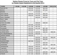The median resale prices by town and flat type for resale cases registered in the 4th quarter of 2020. Hdb Resale Volume Up But Prices Fall Lush Dream Home