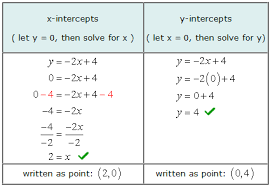 If the calculator did not compute something or you have identified an error, or you have a suggestion/feedback, please write it in the comments below. What Is The Procedure For Finding X And Y Intercepts Algebraically Quora