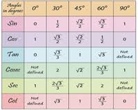 Printable Trigonometry Charts And Trigonometric Ratio Tables