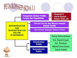 Implementasi pembangunan infrastruktur jalan merupakan sarana yang paling mendasar yang bertujuan untuk mendukung kelancaran, distribusi barang, maupun jaringan transportasi manusia. Kelas X Sma Bab 6 Sistem Politik Indonesia Ppt Download