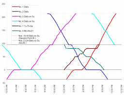 Time Distance Chart