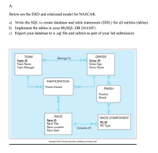 Problem definition, devising alternatives, evaluating alternatives and then implementing the most viable solutions. Solved Below Are The Erd And Relational Model For Nascar Chegg Com