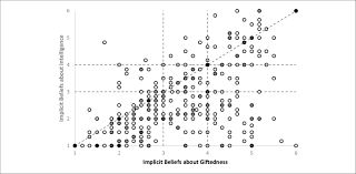 Scatterplot Of Observed Scores For Implicit Beliefs About
