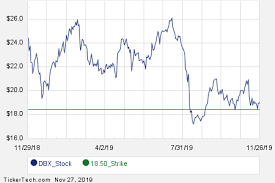 Dbx January 2020 Options Begin Trading Nasdaq