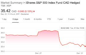 The largest s&p 500 etf is the spdr s&p 500 etf trust spy with $383.09b in assets. Why Does Cad Hedged S P 500 Etf Suddenly Not Track To Actual Index Personal Finance Money Stack Exchange