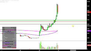 Camber Energy Inc Cei Stock Chart Technical Analysis For 07 09 2019