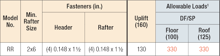 Rr Ridge Rafter Connector Simpson Strong Tie