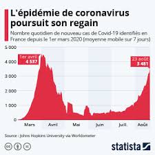 Maybe you would like to learn more about one of these? Graphique Le Niveau De Saturation Des Lits De Reanimation En France Statista