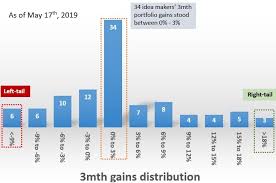 What To Look For In Our 3 Month Gains Distribution Chart