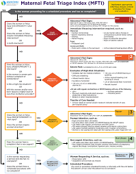 hospital based triage of obstetric patients acog