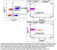 Experimental Design Flow Cytometry Core Facility