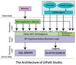 The architecture diagram uipath orchestrator allows you to deploy, start, stop, and schedule processes using a console and track the activities of robots. Uipath Tutorial Laptrinhx