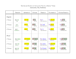 22 Surprising English Present Tense Chart