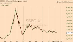 Understanding Chinas Stock Market Boom And Bust Modern