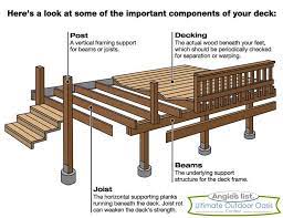 components of a deck enter to win your dream backyard here https www facebook com angieslist app 12086045 building a deck wood deck plans decks and porches