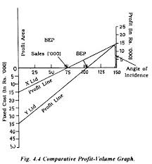 Profit Volume P V Graph Meaning And Method