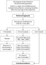 If the mother's body cannot produce sufficient insulin to overcome this, diabetes in pregnancy can develop. Diabetes And Pregnancy Canadian Journal Of Diabetes