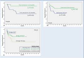 Progressions free survival (PFS) a according to time to relapse, b to...