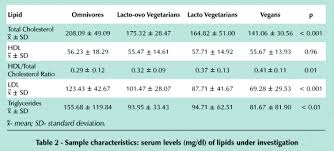 38 competent cholesterol levels chart india