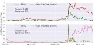 In the beginning of the year every major move down of dxy has lead to a down trend in bitcoin, now it. Analysing The Factors That Influence Cryptocurrency Prices With Cryptory Dashee87 Github Io