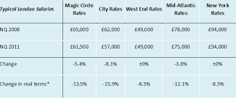 How much does a attorney make in london, uk? What Is A Lawyer Salary Uk