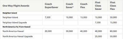 Hawaiian Airlines Negative Award Chart Changes One Mile