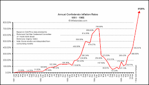 Confederate Inflation Rates 1861 1865