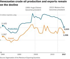 Venezuelas Crisis In 5 Charts The Washington Post