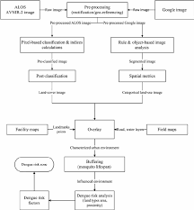 Complete Flow Chart For Analysing Dengue Risk Zonation In