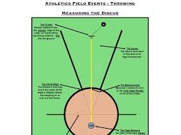 The javelin that is used in. Pe Dept Athletics How To Measure Throwing Events Discus Javelin Shot Teaching Resources