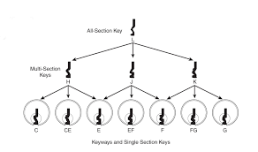 Schlage Classic Keyways And Single Section Keys Diagram Mr