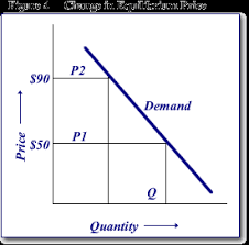 How Supply And Demand Determine Commodities Market Prices