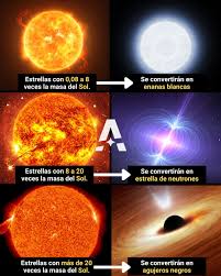 Las estrellas no son eternas. Al igual que los seres humanos, nacen,  evolucionan con el tiempo y, eventualmente, dejan de existir. Además, no  todas tienen la misma duración de vida. El factor