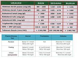 Kadar gula darah yang baik harus berada di kisaran nilai normal. Tugas Patofisiologi Diabetes Melitus Oleh Nama Sofia Nofianti Bp Kelas Vii C Dosen Pembimbing Dr Suhatri Ms Apt Ppt Download