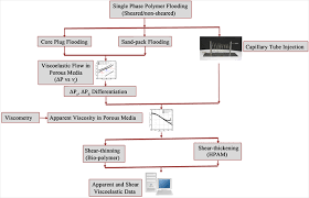 A Comprehensive Combination Of Apparent And Shear