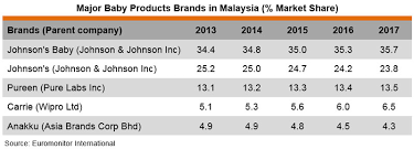Malaysia Distribution Channels And Entry Strategies Toys