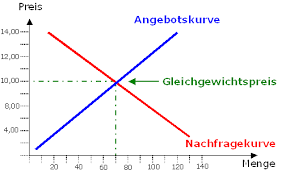 Das beste beispiel für ein angebotsmonopol wurde quasi schon im einleitenden text kurz angeführt. Wirtschaftlche Grundbegriffe Teil 5 Preisbildung