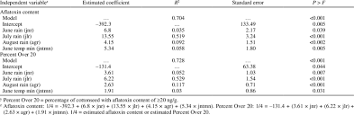 Regression Models For Aflatoxin Content In Cottonseed And Percent Over Download Table