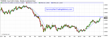 Eur Usd Currency Pair Daily Chart Trading Foreign