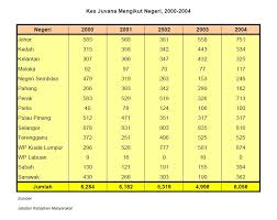Statistik isu gejala sosial di malaysia. Masalah Sosial Di Kalangan Remaja Kini Makin Meruncing Pewaris S Weblog