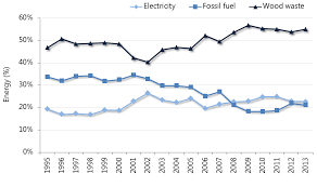 Forest Sectors Use Of Fossil Fuels Ontario Ca