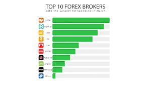 Recently, malaysia has also caught up with the trend, and the number of forex traders is growing steadily in malaysia too. Forex Malaysia ä¸¨ Top 10 Largest Ad Spending Forex Brokers In March 2019 Youtube