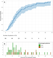 How long do you stay in the icu? Biased And Unbiased Estimation Of The Average Length Of Stay In Intensive Care Units In The Covid 19 Pandemic Annals Of Intensive Care Full Text