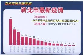 「新北市110年防疫助扶方案」請點我了解 新北市110年度住宅補貼8月2日開始受理，配合防疫措施，僅開放線上及郵寄方式申請 疫情期間城鄉發展局雲端會議操作手冊下載 109年度租金補貼及捷運青年租金補貼審查結果查詢 關心都更議題請看「都更三箭線上版說明會」。 å…¨å°ä¸‰ç´šè­¦æˆ' æ–°åŒ—å¢ž177ä¾‹ç¢ºè¨ºæ¿æ©‹43ä¾‹æœ€å¤šä¸€å¼µåœ–ç§'æ‡‚å„å€åˆ†å¸ƒ