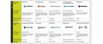 I want to go through the materials first and give them the. Select The Right Screws With This Quick Guide Fixmart