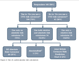 Figure 2 From General Practitioners Use Of Cardiovascular