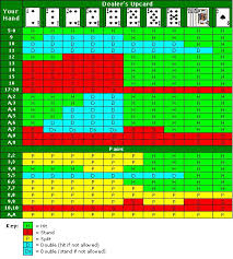 Blackjack Strategy Guide Advice Variations Payouts For